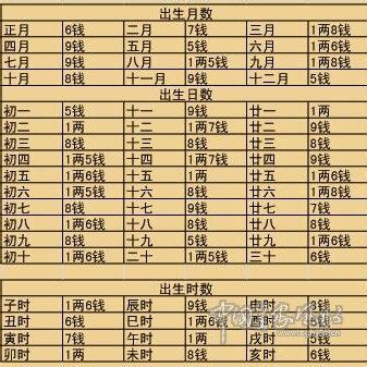 八字三兩七才能出眾|袁天罡稱骨：三兩七錢命的人命理詳解